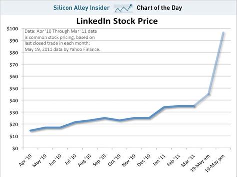 linkedin stock price chart